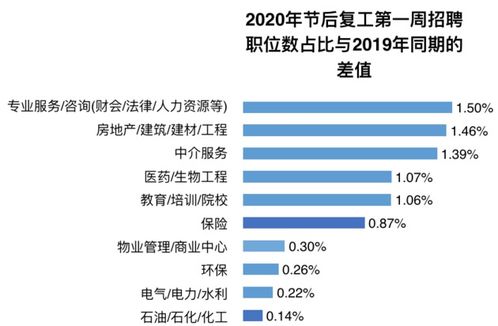 春节后首周求职热度报告 北京成都沈阳领跑，房地产经纪岗位竞争激增